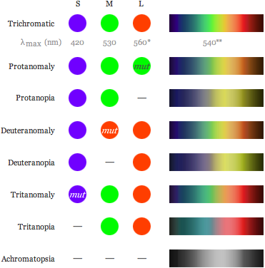 Color defenciancy table